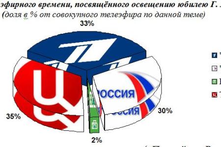 Итоги 2019: Освещение федеральным телевидением ключевых событий партийной жизни