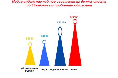 Повестка-2019 и медийная риторика партий: информактивность думских партий по проблемам, наиболее волновавшим общество