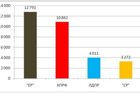 Повестка-2019 и медийная риторика партий: информактивность думских партий по проблемам, наиболее волновавшим общество