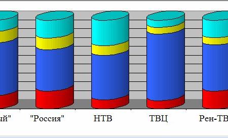 Итоги 2019: Хронометраж партийного телеэфира. «Первый», «Россия», НТВ, ТВЦ и Рен-ТВ