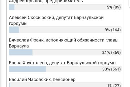 В онлайн-выборах главы Барнаула победил кандидат от КПРФ