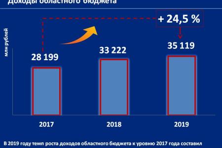 Об основных результатах деятельности Губернатора и Председателя правительства Орловской области А.Е. Клычкова за 2017-2019 годы