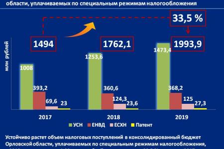 Об основных результатах деятельности Губернатора и Председателя правительства Орловской области А.Е. Клычкова за 2017-2019 годы