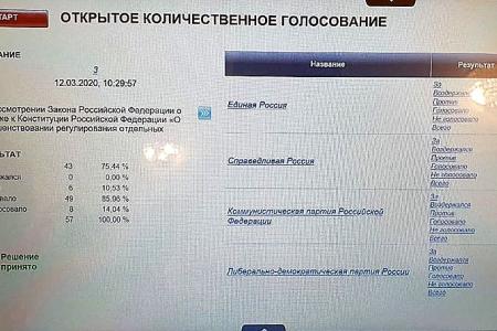 Астраханские депутаты-коммунисты: «Считаем невозможным голосовать за данные поправки!»