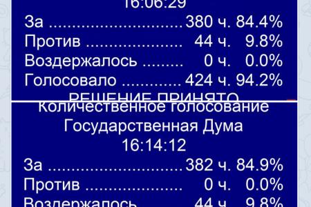 Коммунисты воздержались при голосовании во втором чтении за законопроект об изменении Конституции РФ и были против "обнуления" президентских сроков Путину