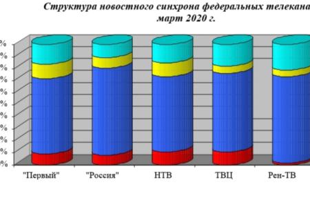 Хронометраж партийного телеэфира («Первый», «Россия», НТВ, ТВЦ и Рен-ТВ) Март 2020 г.