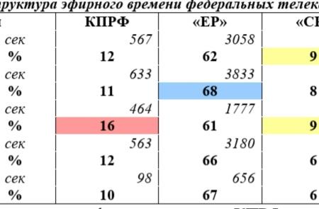 Хронометраж партийного телеэфира («Первый», «Россия», НТВ, ТВЦ и Рен-ТВ) Март 2020 г.