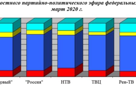 Хронометраж партийного телеэфира («Первый», «Россия», НТВ, ТВЦ и Рен-ТВ) Март 2020 г.