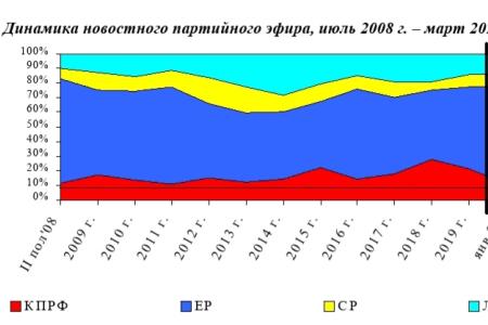 Хронометраж партийного телеэфира («Первый», «Россия», НТВ, ТВЦ и Рен-ТВ) Март 2020 г.