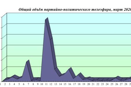 Хронометраж партийного телеэфира («Первый», «Россия», НТВ, ТВЦ и Рен-ТВ) Март 2020 г.