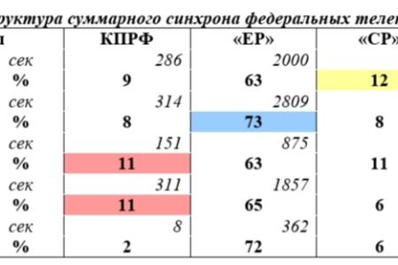 Хронометраж партийного телеэфира («Первый», «Россия», НТВ, ТВЦ и Рен-ТВ) Март 2020 г.
