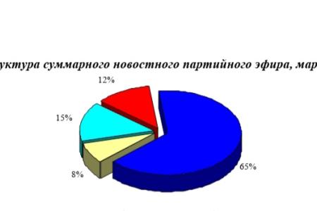Хронометраж партийного телеэфира («Первый», «Россия», НТВ, ТВЦ и Рен-ТВ) Март 2020 г.