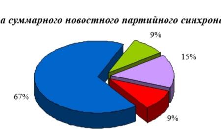 Хронометраж партийного телеэфира («Первый», «Россия», НТВ, ТВЦ и Рен-ТВ) Март 2020 г.