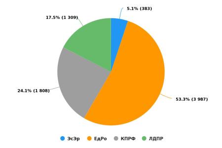 Про «коронавирусную повестку» у парламентских партий. Данные по соцмедиа за 10-17 мая 2020 года
