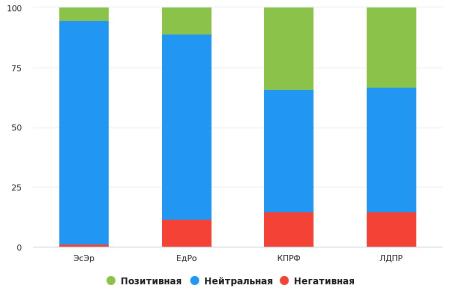 Про «коронавирусную повестку» у парламентских партий. Данные по соцмедиа за 10-17 мая 2020 года