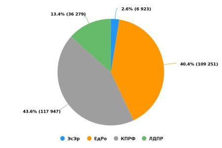 Про «коронавирусную повестку» у парламентских партий. Данные по соцмедиа за 10-17 мая 2020 года