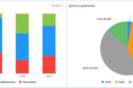 Про «коронавирусную повестку» у парламентских партий. Данные по соцмедиа за 10-17 мая 2020 года