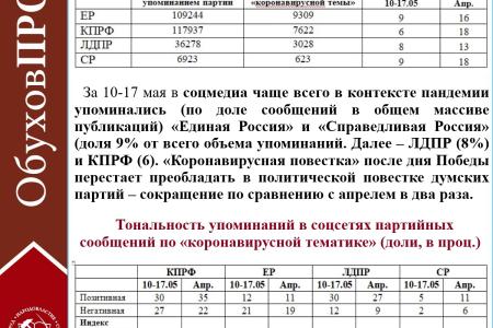 Про «коронавирусную повестку» у парламентских партий. Данные по соцмедиа за 10-17 мая 2020 года