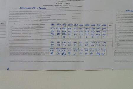 Тюмень. Председатель комиссии, на которой число сторонников поправок в Конституцию выросло почти в полтора раза по дороге в ТИК, отправлен в отставку
