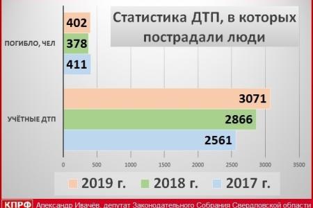 Свердловская область. Позиция КПРФ: камеры фотофиксации на дорогах надо передать из частных рук государству