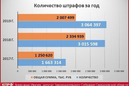 Свердловская область. Позиция КПРФ: камеры фотофиксации на дорогах надо передать из частных рук государству