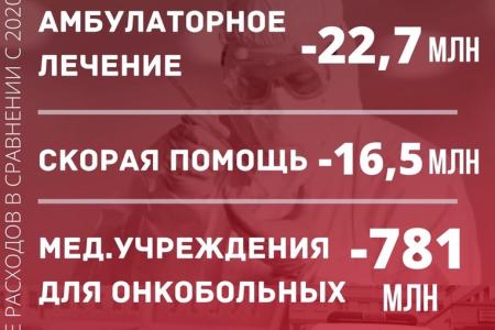 Свердловская область. КПРФ против урезания бюджета здравоохранения