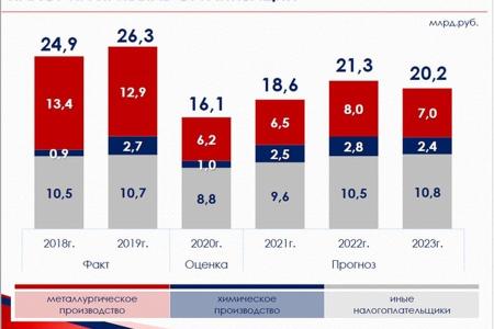 Вологодская область. Коммунисты в областном парламенте продолжают битву за бюджет для народа