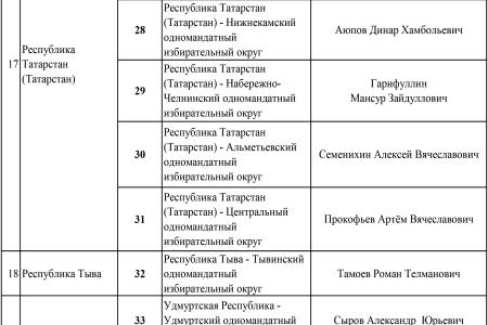 Список кандидатов в депутаты от КПРФ по одномандатным избирательным округам