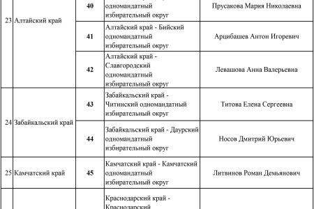 Список кандидатов в депутаты от КПРФ по одномандатным избирательным округам