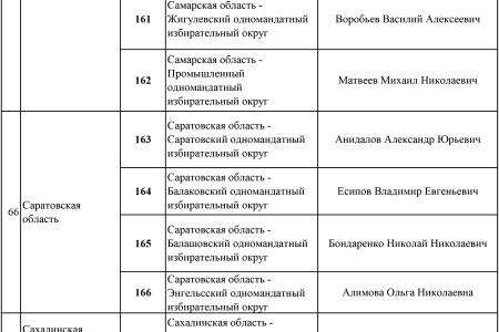 Список кандидатов в депутаты от КПРФ по одномандатным избирательным округам