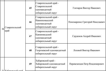 Список кандидатов в депутаты от КПРФ по одномандатным избирательным округам