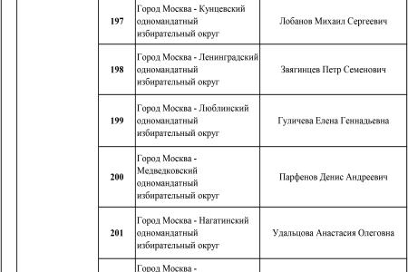 Список кандидатов в депутаты от КПРФ по одномандатным избирательным округам