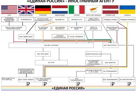 Д.А. Парфенов: «Единая Россия» - иностранный агент?