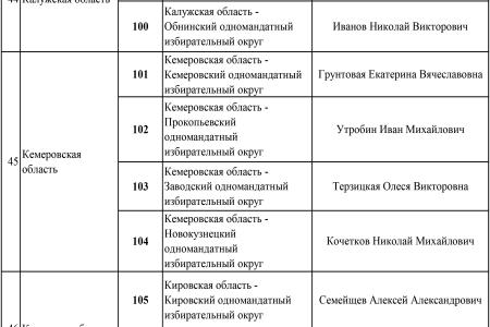Список кандидатов в депутаты от КПРФ по одномандатным избирательным округам