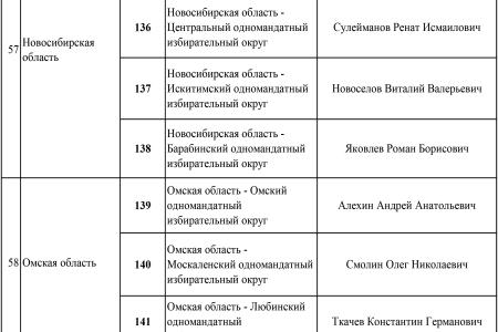 Список кандидатов в депутаты от КПРФ по одномандатным избирательным округам