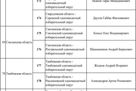 Список кандидатов в депутаты от КПРФ по одномандатным избирательным округам