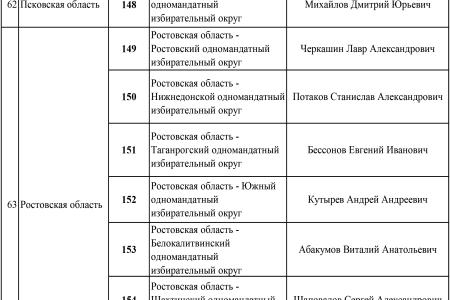 Список кандидатов в депутаты от КПРФ по одномандатным избирательным округам
