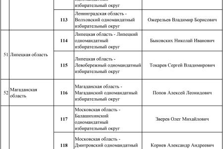 Список кандидатов в депутаты от КПРФ по одномандатным избирательным округам