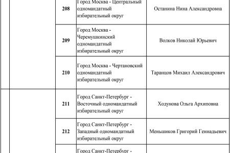 Список кандидатов в депутаты от КПРФ по одномандатным избирательным округам