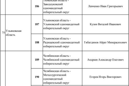 Список кандидатов в депутаты от КПРФ по одномандатным избирательным округам