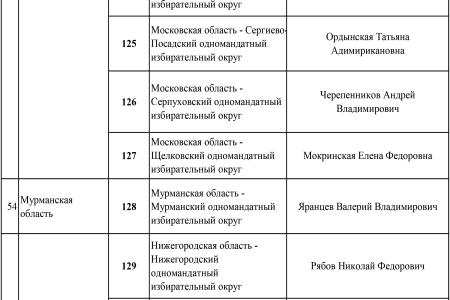 Список кандидатов в депутаты от КПРФ по одномандатным избирательным округам