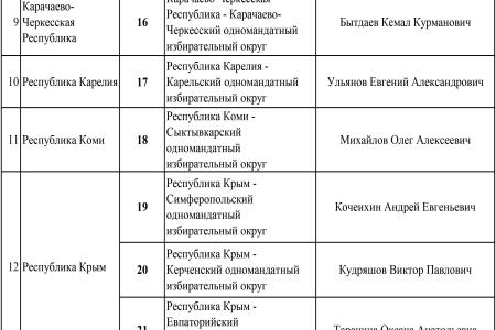 Список кандидатов в депутаты от КПРФ по одномандатным избирательным округам