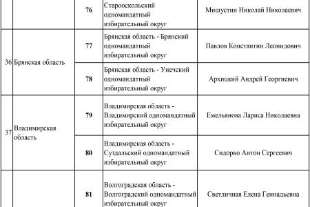 Список кандидатов в депутаты от КПРФ по одномандатным избирательным округам