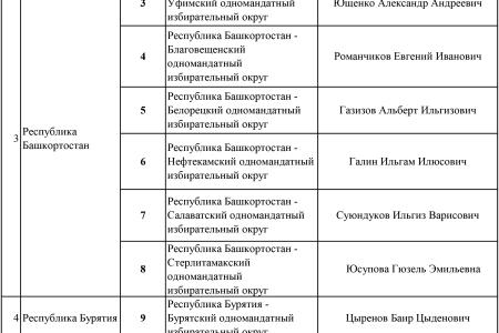 Список кандидатов в депутаты от КПРФ по одномандатным избирательным округам