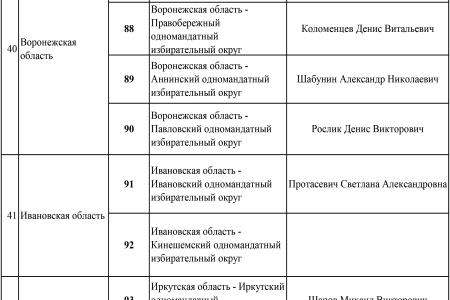 Список кандидатов в депутаты от КПРФ по одномандатным избирательным округам