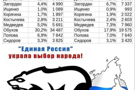 Сергей Обухов поблагодарил москвичей за победный результат КПРФ в столице и округах