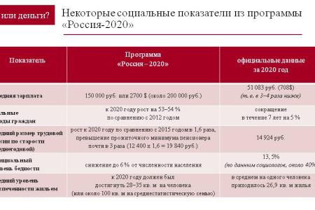 О.Н. Смолин: Деньги или люди?