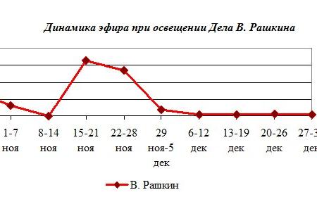 Информационная война федеральных телеканалов против коммунистов В. Рашкина,  Н. Бондаренко, А. Самсонова и П. Грудинина, октябрь – декабрь 2021 года