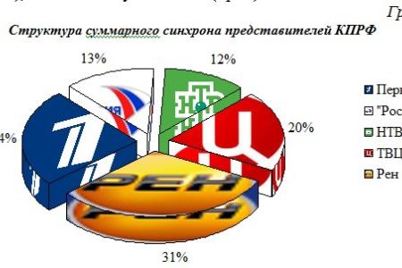 Информационная война федеральных телеканалов против коммунистов В. Рашкина,  Н. Бондаренко, А. Самсонова и П. Грудинина, октябрь – декабрь 2021 года