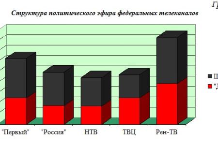 Информационная война федеральных телеканалов против коммунистов В. Рашкина,  Н. Бондаренко, А. Самсонова и П. Грудинина, октябрь – декабрь 2021 года